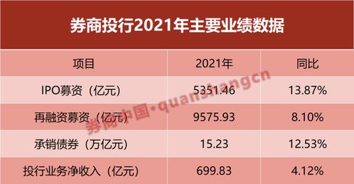 券业2021 净利润强势增长，主动管理规模翻倍，代销收入创新高